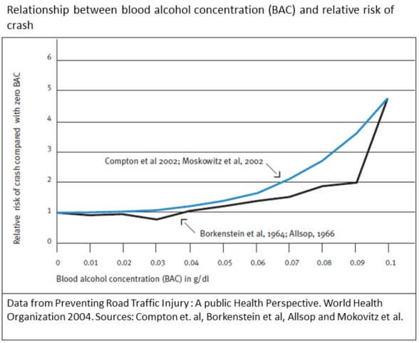 Impairment graph for blood alcohol level.
